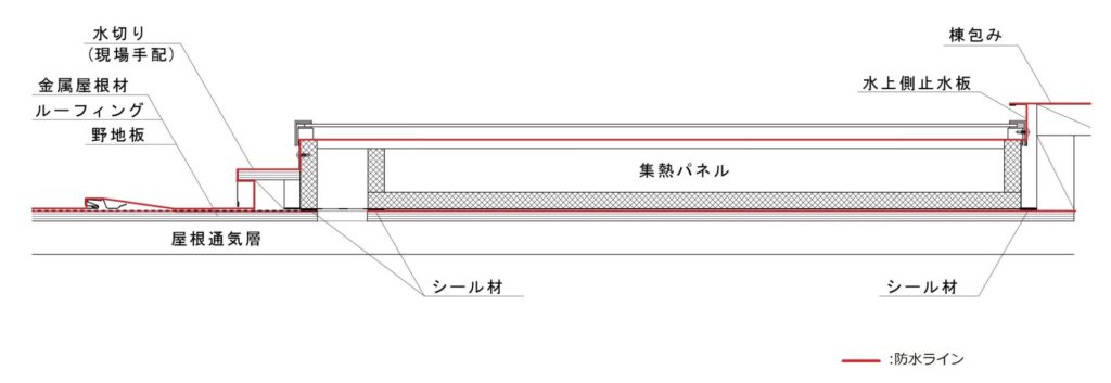 集熱パネルの防水ライン